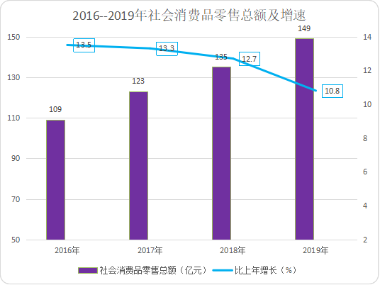 达州市达川区2019年国民经济与社会发展中的针纺织品销售韧性分析